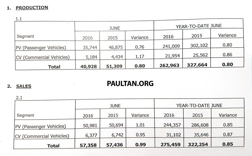 June 2016 Malaysian car sales up 29.5% from May, 0.1% lower than June 2015; year-to-date down 13.28% 521762