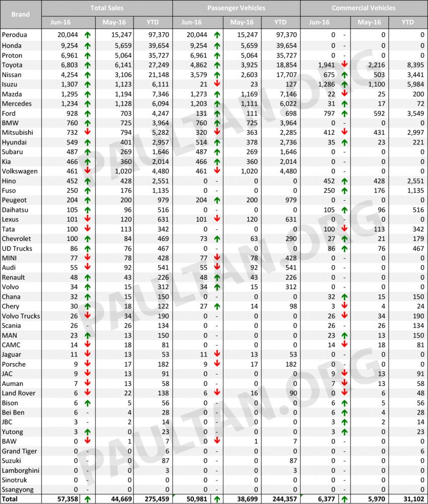 Malaysia vehicle sales data for June 2016 by brand – Honda retakes top spot in non-national segment 526062