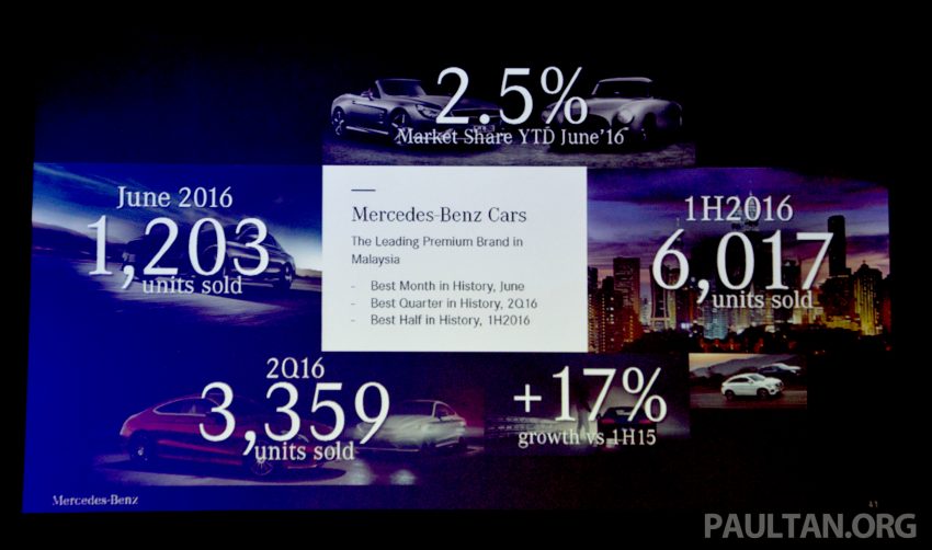 Mercedes-Benz Malaysia umum rekod prestasi separuh pertama 2016 – meningkat 17%, 6,017 kenderaan telah dihantar kepada pelanggan 523473