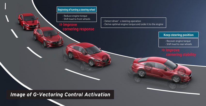 Mazda memperkenalkan teknologi SkyActiv-Vehicle Dynamic – G-Vectoring Control pada Mazda 3 facelift 518835
