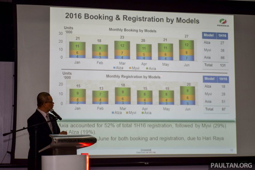 Perodua maintains 216,000-unit sales target for 2016; 97,400 vehicles sold in first six months of the year 525294