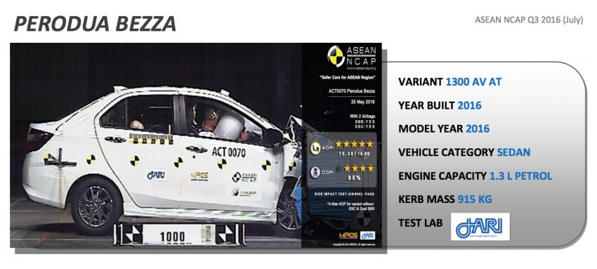 ASEAN NCAP announces 5-star result for Perodua Bezza with 15.38 points, 4-star for non-VSC variant 519572