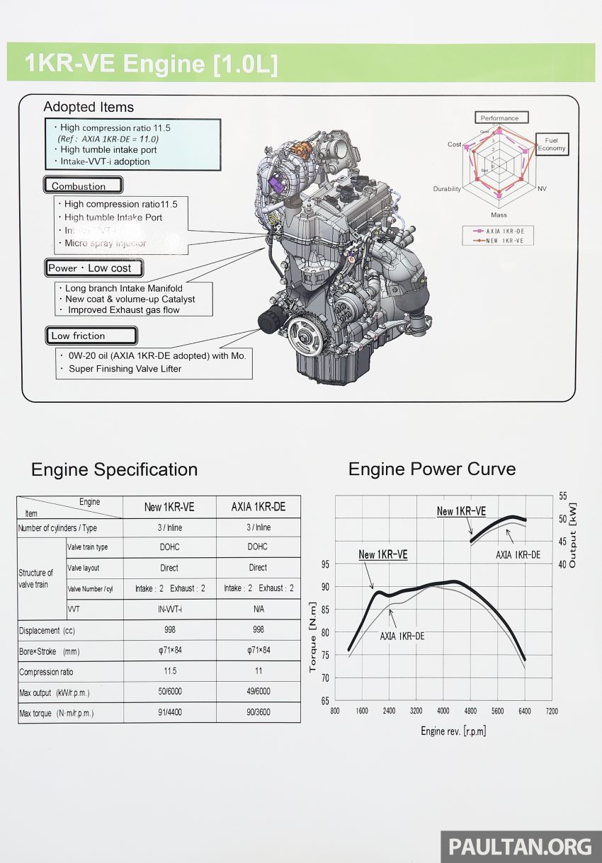 Perodua Bezza – Perincian enjin 1.0L VVT-i, 1.3L Dual VVT-i, transmisi automatik 4-kelajuan dikemaskini 519809