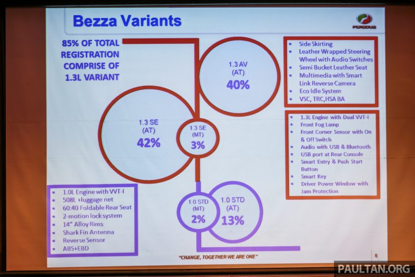 Perodua Bezza sales projection – 40% for VSC model 519835