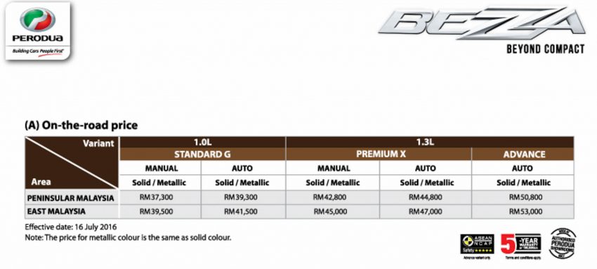 Perodua Bezza prices revealed – RM37k to RM51k 519649