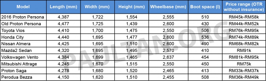 2016 Proton Persona – comparison versus competition 540902