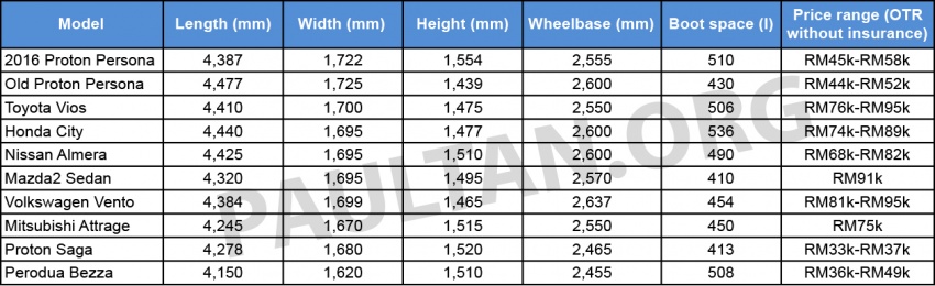 Proton Persona 2016: Perbandingan dengan model lama, serta sedan segmen-B dan Perodua Bezza 540844