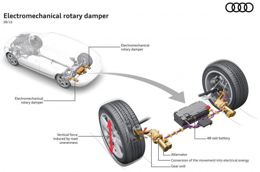 Audi membina teknologi penyerap hentak yang boleh menjana tenaga elektrik dari pergerakan suspensi 532635