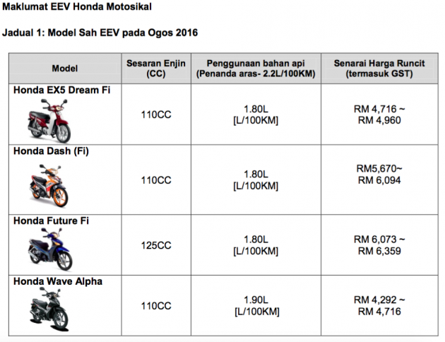 Boon Siew Honda EEV Correct Price BM