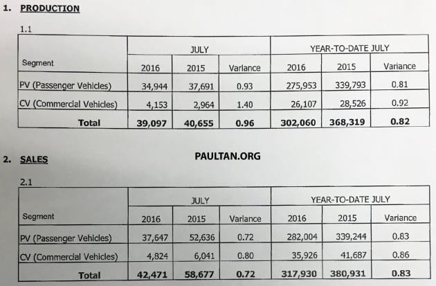 July 2016 Malaysia sales data