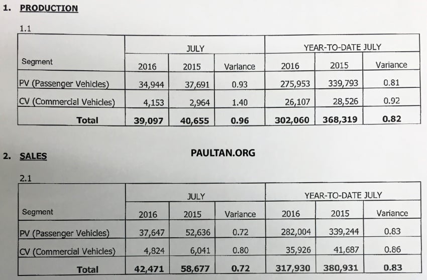 July 2016 Malaysian car sales down 26% from June, 28% lower than June 2015; year-to-date down 16.5% 537479