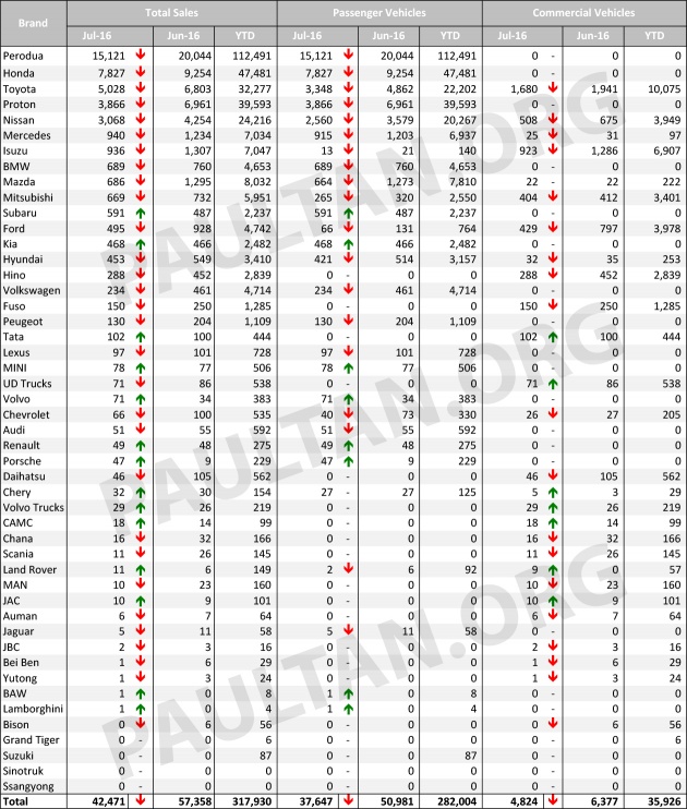 July-2016-Malaysian-car-sales