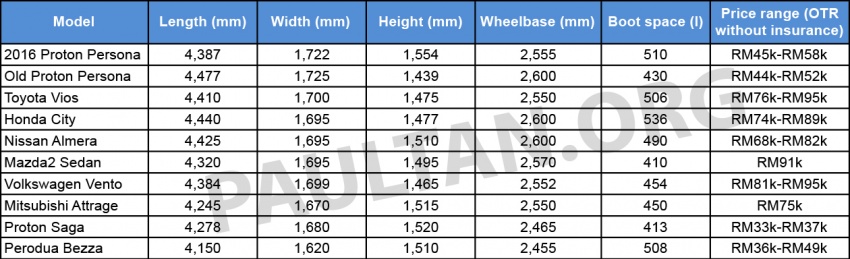 2016 Proton Persona – comparison versus competition 541129