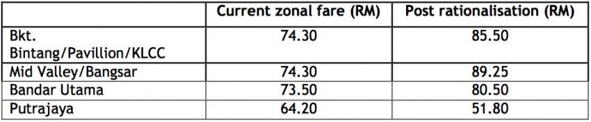 SPAD unveils taxi transformation programme (TITP) – Uber/Grab to be regulated, taxi models liberalised 535833