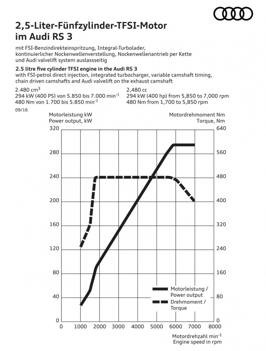 Audi RS 3 Sedan diperkenalkan – 2.5 liter TFSI, lima silinder, 400 HP/480 Nm, 0-100 km/j hanya 4.1 saat 557101