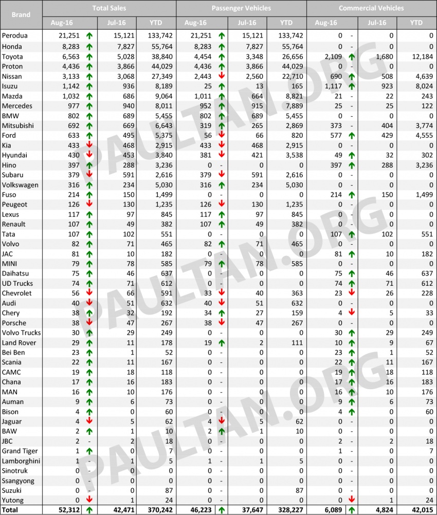 Malaysia August 2016 vehicle sales data by brand – top 5 unchanged, Perodua up 40%, Toyota up 30% 555791