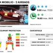 Global NCAP: Honda Mobilio dapat 0-bintang untuk model asas, 3-bintang bagi pilihan 2 beg udara pada varian spesifikasi tertinggi; Renault Kwid 1-bintang