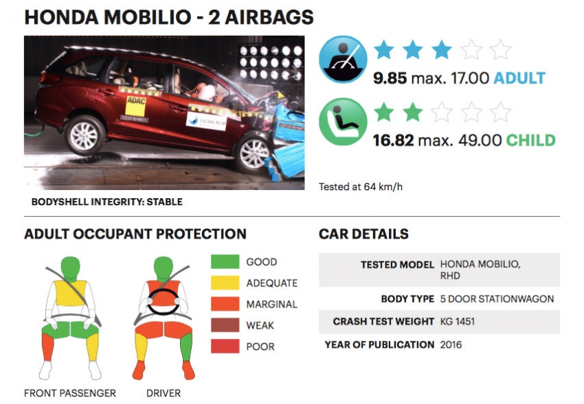 Global NCAP: Honda Mobilio gets 0-star rating, 3-star with optional dual airbags; Renault Kwid 1-star 550469