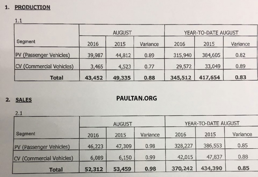 August 2016 Malaysian car sales up 23.2% from July; total industry volume year-to-date down 14.8% vs 2015 551685