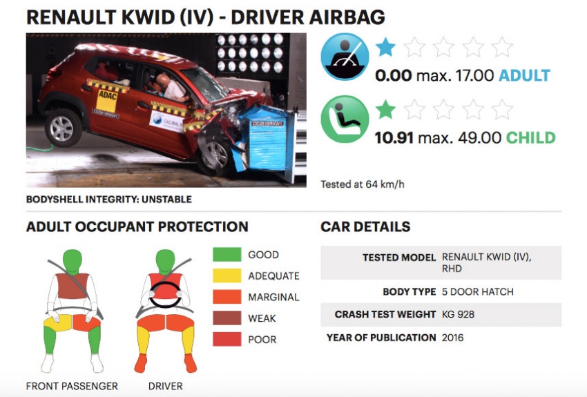 Global NCAP: Honda Mobilio gets 0-star rating, 3-star with optional dual airbags; Renault Kwid 1-star 550506
