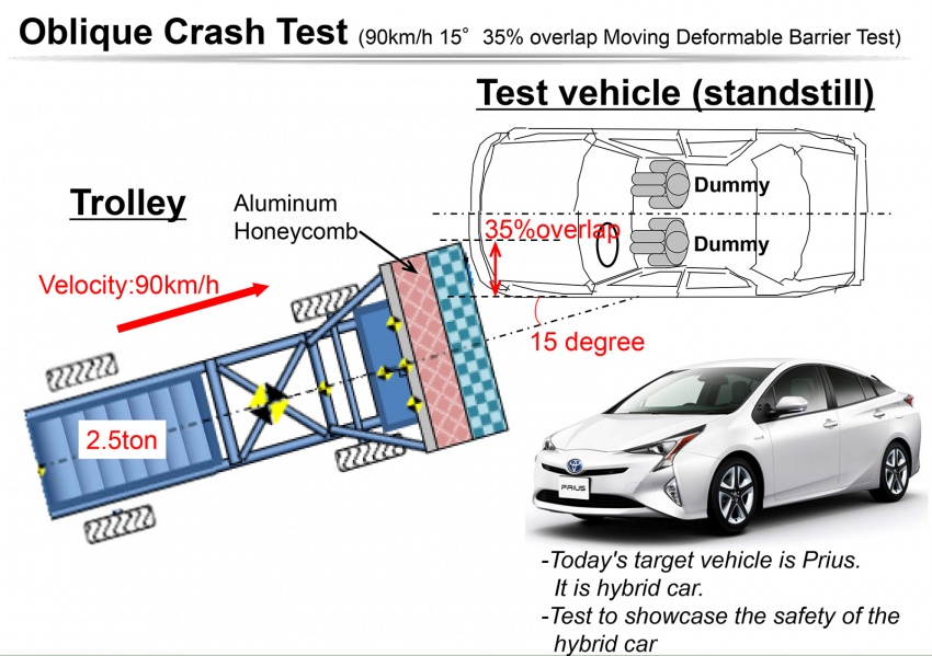 Toyota showcases safety R&D – oblique crash test, advanced driving simulator and THUMS model range 546978
