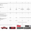 Chevrolet Colorado facelift full specs shown, fr RM95k