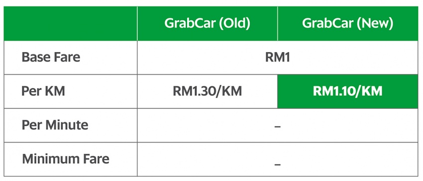 GrabCar umum kadar tambang baharu di Lembah Klang, bermula tengah malam ini – kini RM1.10 per km 561469