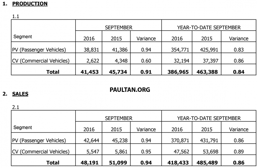 September 2016 Malaysian car sales down 7.9% from August, 6% lower than Sept 2015; YTD down 14% 566512