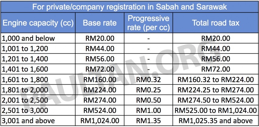 Kenapa kadar cukai jalan yang dikenakan di Sabah dan Sarawak lebih rendah berbanding di Semenanjung? 569719