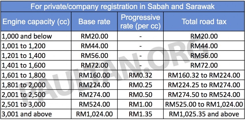 Why is the road tax cheaper in Sabah and Sarawak? 571377