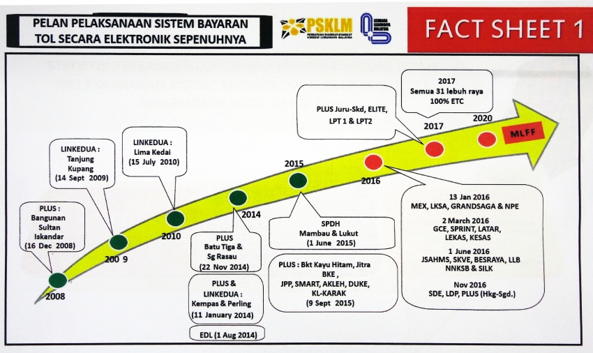 All 31 highways, 177 toll plazas in M’sia to go cashless (ETC) by 2017; usage now 93%, transaction time 3 sec 573442