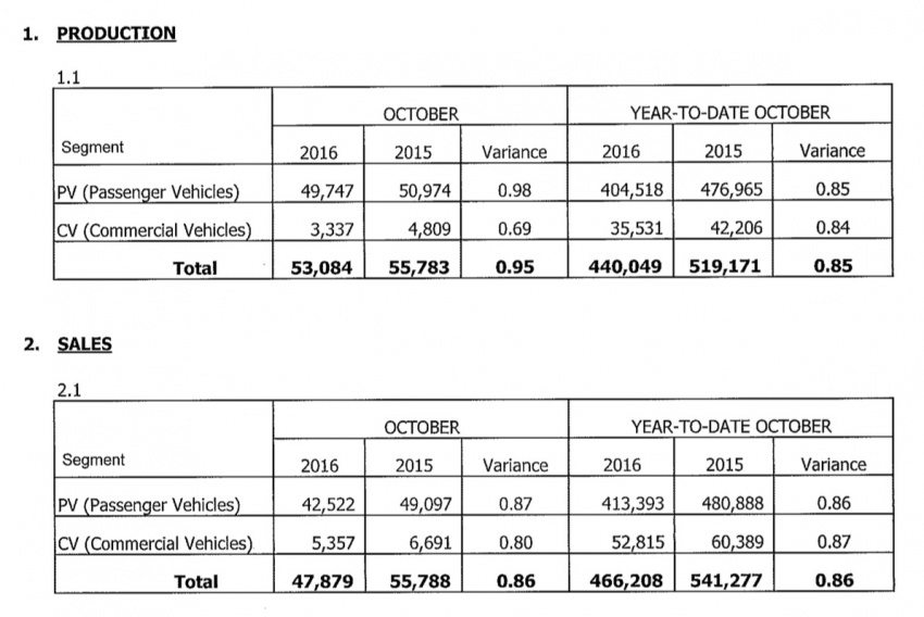 MAA: October 2016 slow month for car sales, activity expected to pick up in Nov – YTD down 13.9% 580812