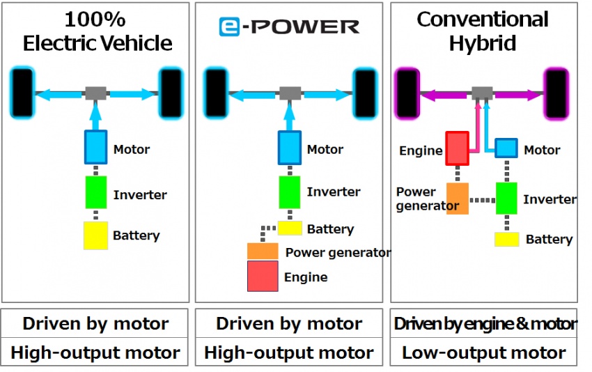 Nissan Note e-Power detailed – range extender hybrid without plug-in socket, 1.2L engine, 37.2 km per litre 574202