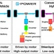 Nissan Note e-Power – enjin 1.2L, sistem hibrid dengan penambah jarak, tanpa soket plug-in, 37.2 km/l