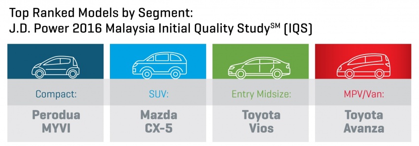 New-vehicle quality in Malaysia up by 18% from 2015, gap between national/non-national cars narrowest ever 577637