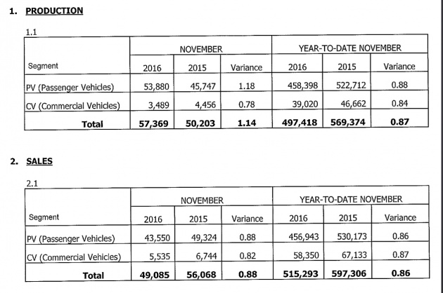 MAA: Nov 2016 car sales slightly up, YTD still -13.7%