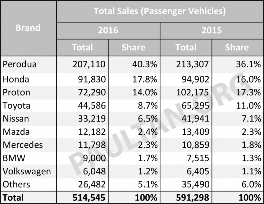Vehicle sales performance in Malaysia, 2016 vs 2015 – a look at last year’s biggest winners and losers 606462