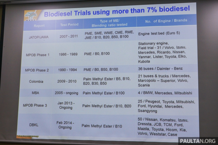 B10 biodiesel in Malaysia – separating fact from fiction 609168
