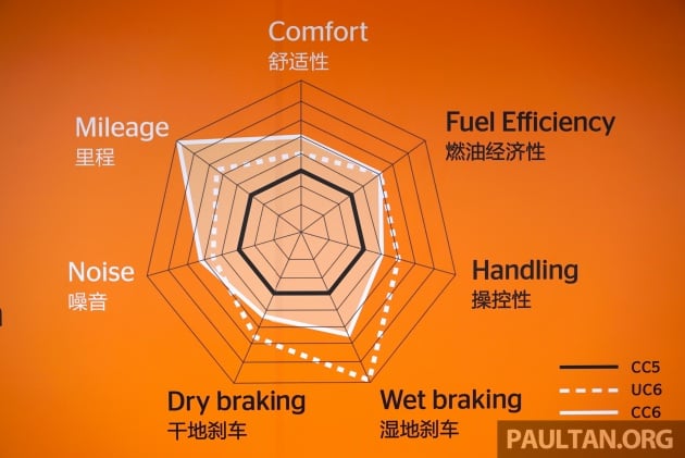 Continental’s Generation 6 ComfortContact CC6 and UltraContact UC6 sampled – now available in Malaysia