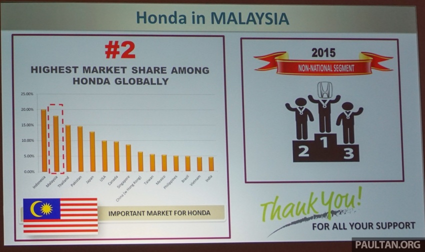 Honda Malaysia in 2016 – 91,830 units sold; 15.8% market share, 2nd highest among global operations 598955