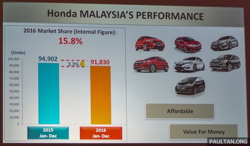 Honda Malaysia in 2016 – 91,830 units sold; 15.8% market share, 2nd highest among global operations 598956