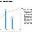TPV industri automotif tempatan cecah 545,253 unit pada 2016; nilai eksport tetap jadi keutamaan – MAI