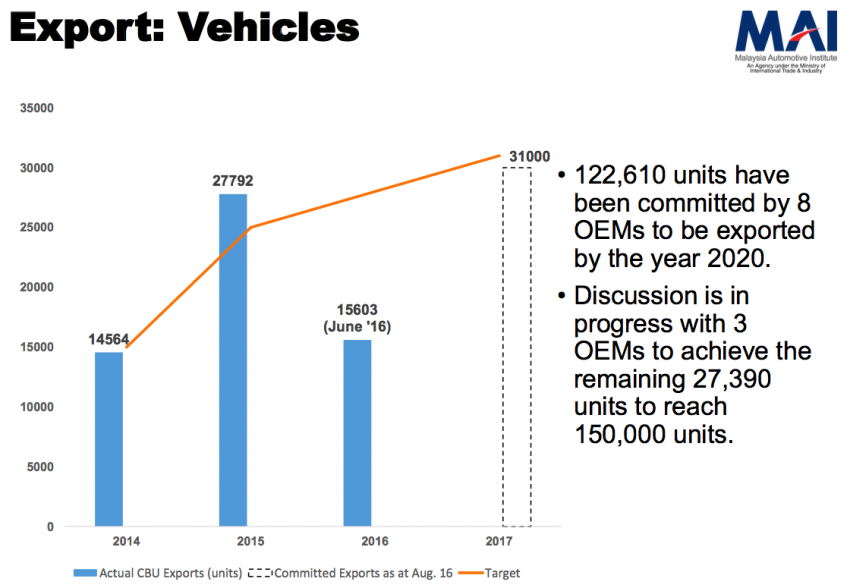 TPV industri automotif tempatan cecah 545,253 unit pada 2016; nilai eksport tetap jadi keutamaan – MAI 607069