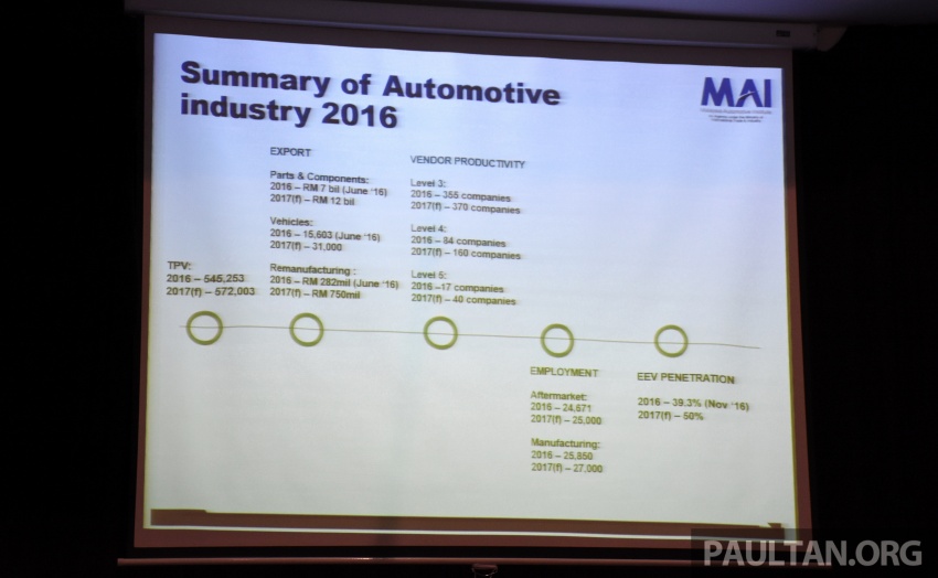 Holistic growth for automotive industry in 2017 – MAI 607132