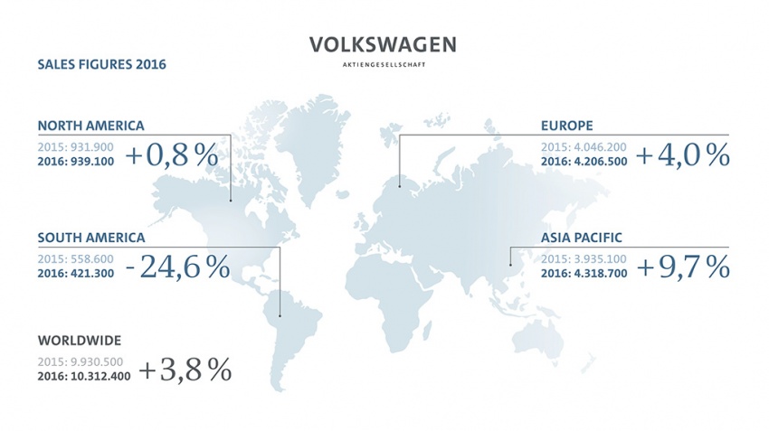Volkswagen Group jual 10.3 juta kenderaan pada 2016 walaupun diselubungi krisis skandal Dieselgate 602103