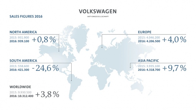 Volkswagen Group sold a record 10.3 million cars in 2016, shrugging off the impact of Dieselgate