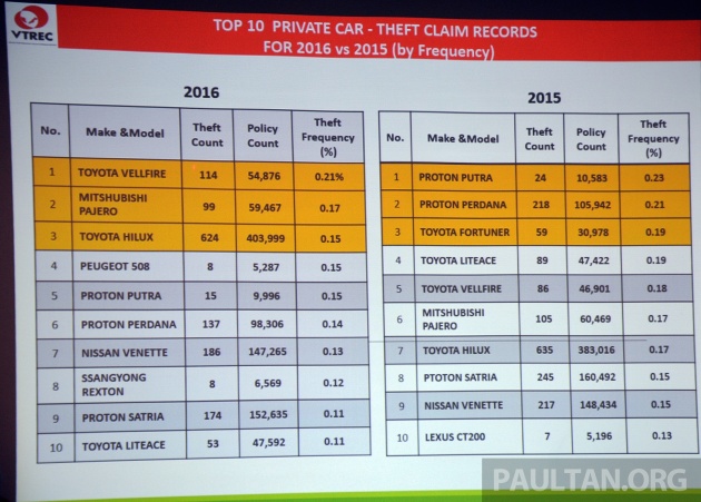 Toyota Vellfire merupakan kenderaan paling kerap dicuri di M’sia – diikuti Mitsubishi Pajero, Toyota Hilux