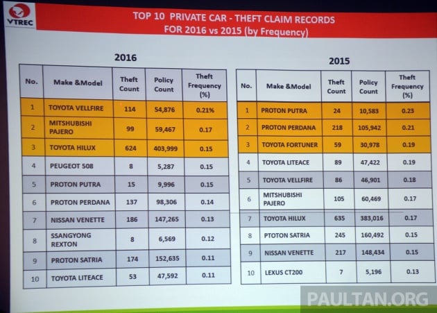 Toyota Vellfire is Malaysia’s most frequently stolen car