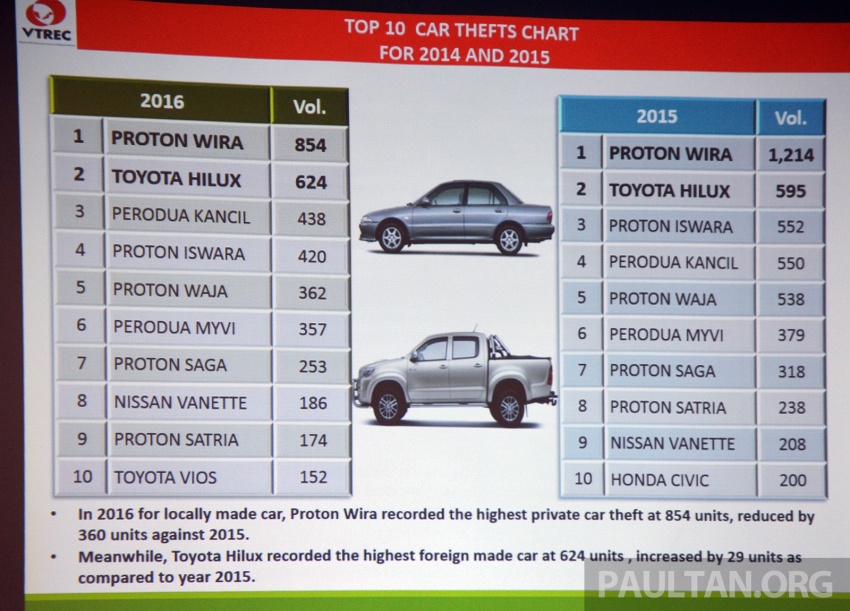 Toyota Vellfire merupakan kenderaan paling kerap dicuri di M’sia – diikuti Mitsubishi Pajero, Toyota Hilux 620541