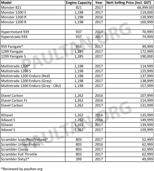 2017 Ducati price list for Malaysia released – price reductions up to RM14,000, new models coming in May